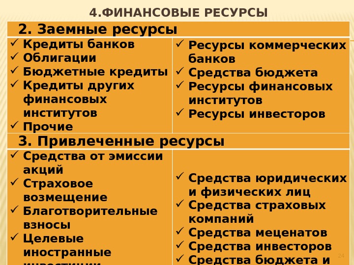 2. Заемные ресурсы Кредиты банков Облигации Бюджетные кредиты Кредиты других финансовых институтов Прочие Ресурсы