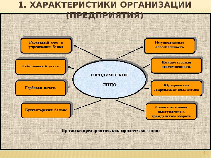 61. ХАРАКТЕРИСТИКИ ОРГАНИЗАЦИИ (ПРЕДПРИЯТИЯ) 