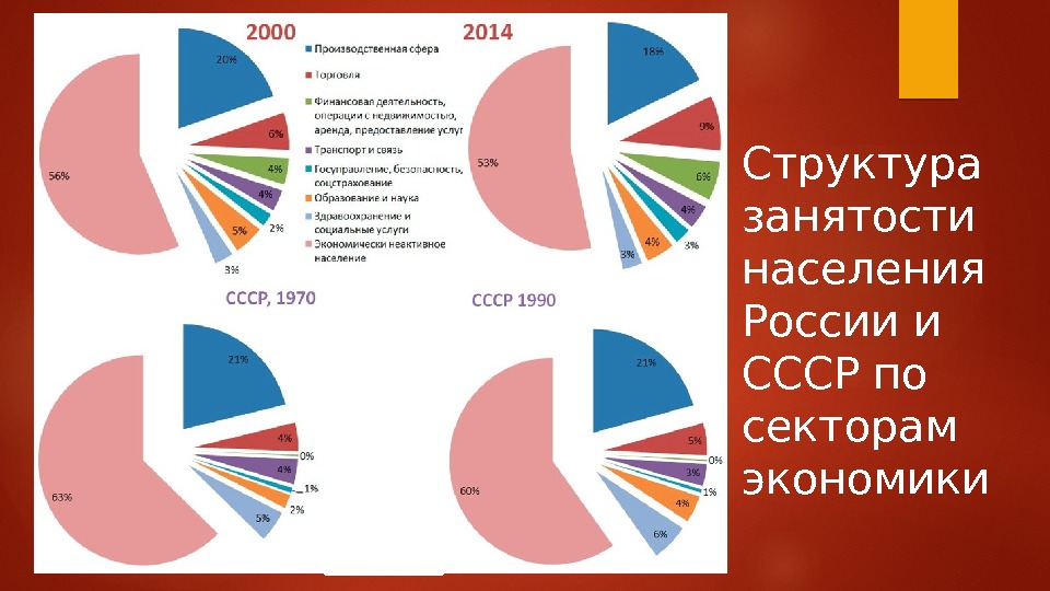 Структура занятости населения России и СССР по секторам экономики  