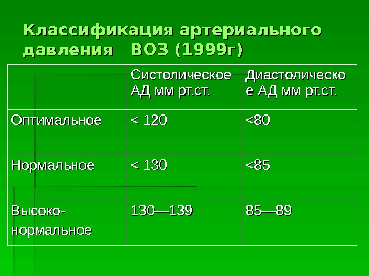   Классификация артериального давления  ВОЗ (1999 г) Систолическое АД мм рт. ст.