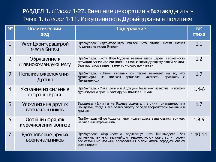 РАЗДЕЛ 1.  Шлоки 1 -27. Внешние декорации «Бхагавад-гиты» Тема 1.  Шлоки 1