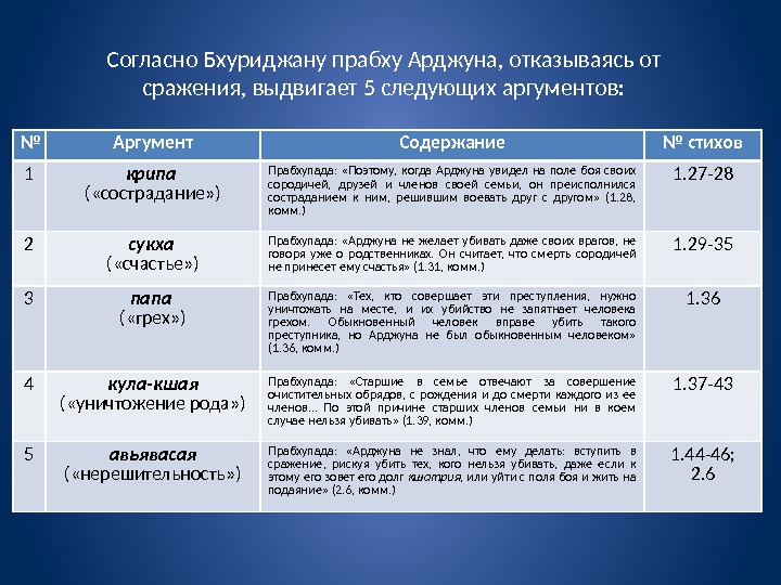 Согласно Бхуриджану прабху Арджуна, отказываясь от сражения, выдвигает 5 следующих аргументов: № Аргумент Содержание