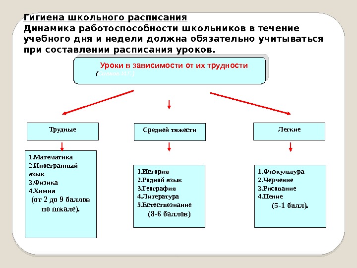 Гигиена школьного расписания  Динамика работоспособности школьников в течение учебного дня и недели должна