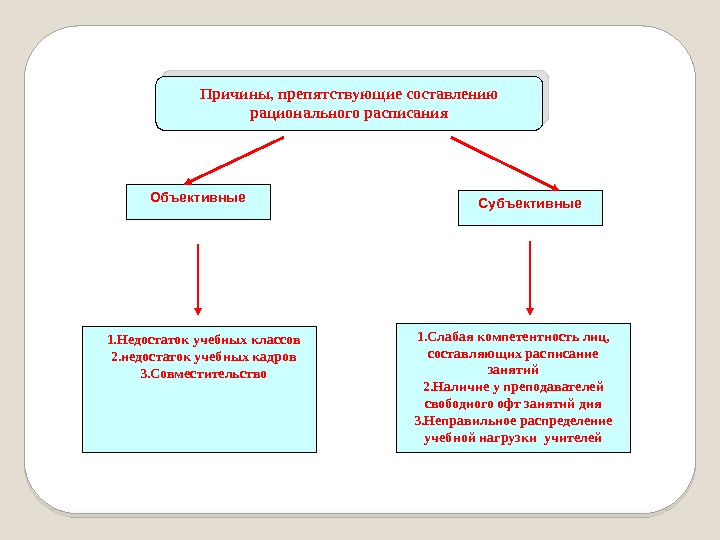 Объективные Субъективные 1. Недостаток учебных классов 2. недостаток учебных кадров 3. Совместительство 1. Слабая