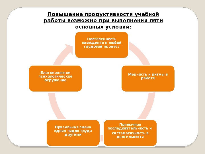 Повышение продуктивности учебной работы возможно при выполнении пяти основных условий: Постепенность вхождения в любой