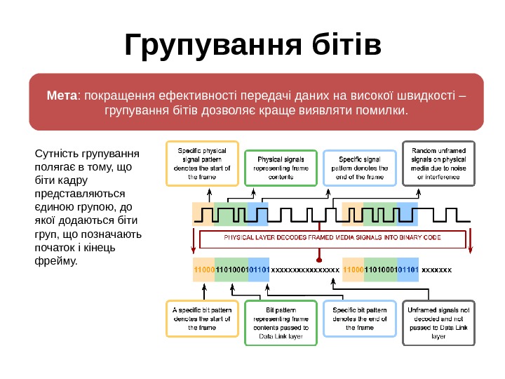 Групування бітів Мета : покращення ефективності передачі даних на високої швидкості – групування бітів