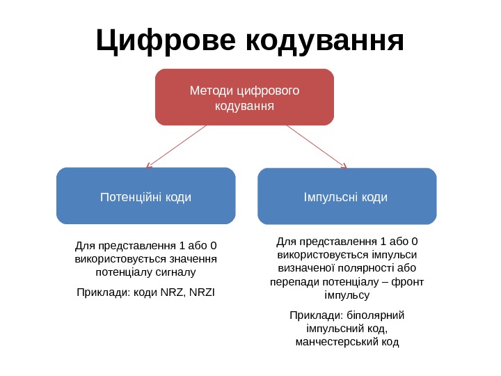 Цифрове кодування Методи цифрового кодування Потенційні коди Імпульсні коди  Для представлення 1 або