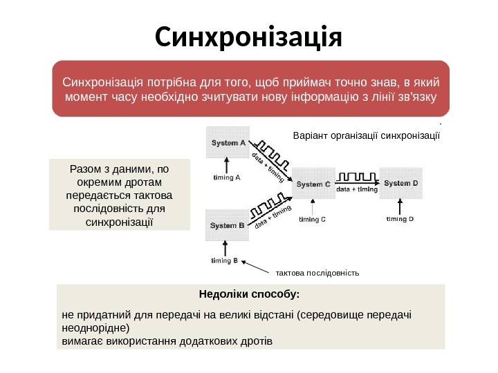 Синхронізація потрібна для того, щоб приймач точно знав, в який момент часу необхідно зчитувати