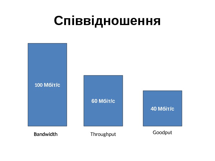 Співвідношення bandwidth. Bandwidth Throughput Goodput 100 Мбіт/с 60  Мбіт/с 40  Мбіт/с 