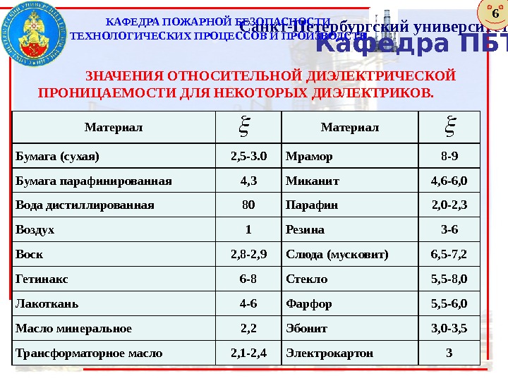 Кафедра ПБТПи. ПСанкт-Петербургский университет ГПС МЧС России. КАФЕДРА ПОЖАРНОЙ БЕЗОПАСНОСТИ ТЕХНОЛОГИЧЕСКИХ ПРОЦЕССОВ И ПРОИЗВОДСТВ