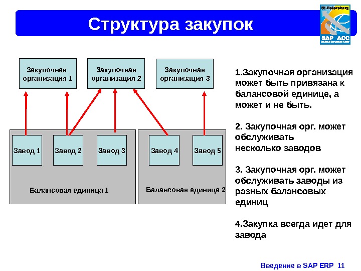 Введение в SAP ERP  11 Структура закупок Закупочная организация 1 Завод 2 Завод