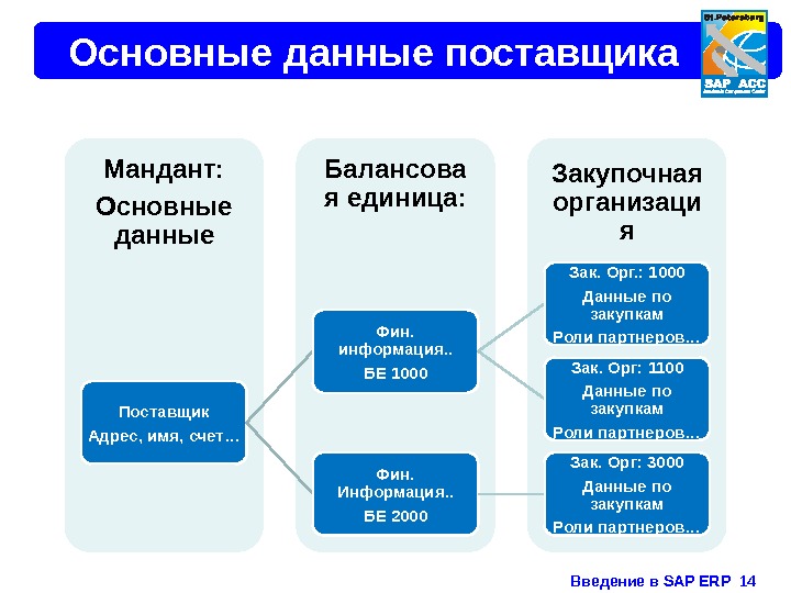 Введение в SAP ERP  14 Основные данные поставщика Закупочная организаци я. Балансова я