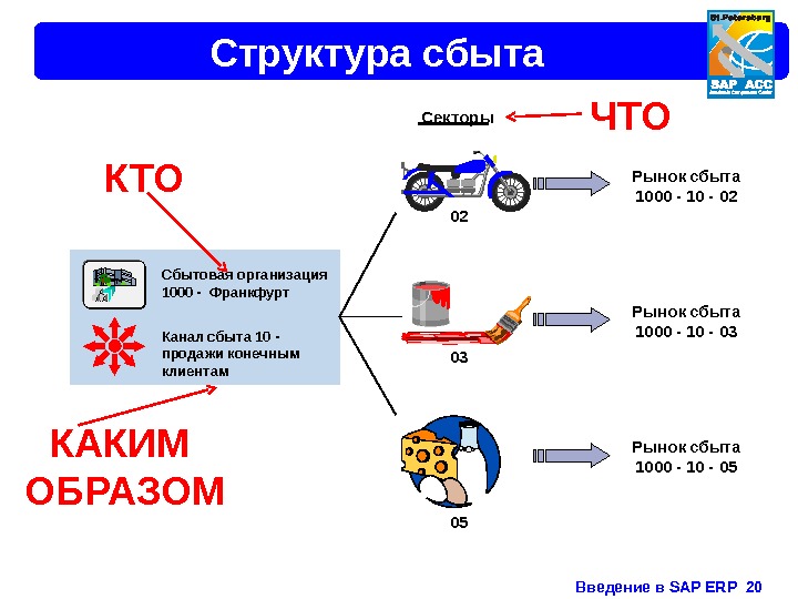 Введение в SAP ERP  20 Структура сбыта Канал сбыта 10 - продажи конечным