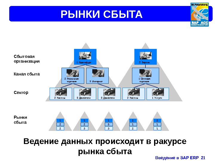 Введение в SAP ERP  21 РЫНКИ СБЫТА Сбытовая организация Канал сбыта Сектор 2