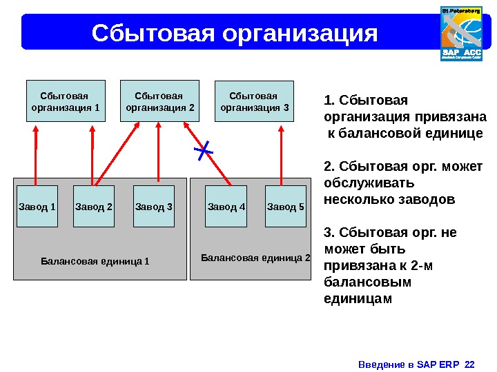 Введение в SAP ERP  22 Сбытовая организация 1 Завод 2 Завод 3 Завод