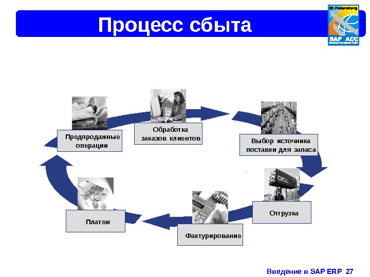 Введение в SAP ERP  27 Процесс сбыта Бизнес - процесс  От заказа