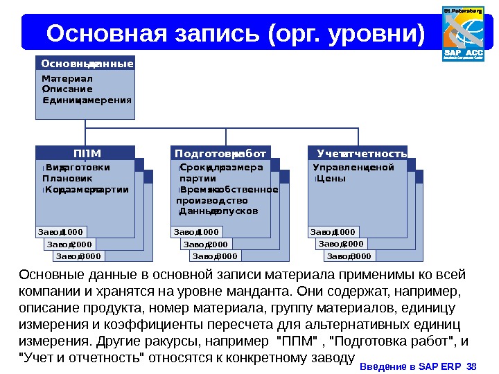 Введение в SAP ERP  38 Основная запись (орг. уровни) Завод 3000 Завод 2000