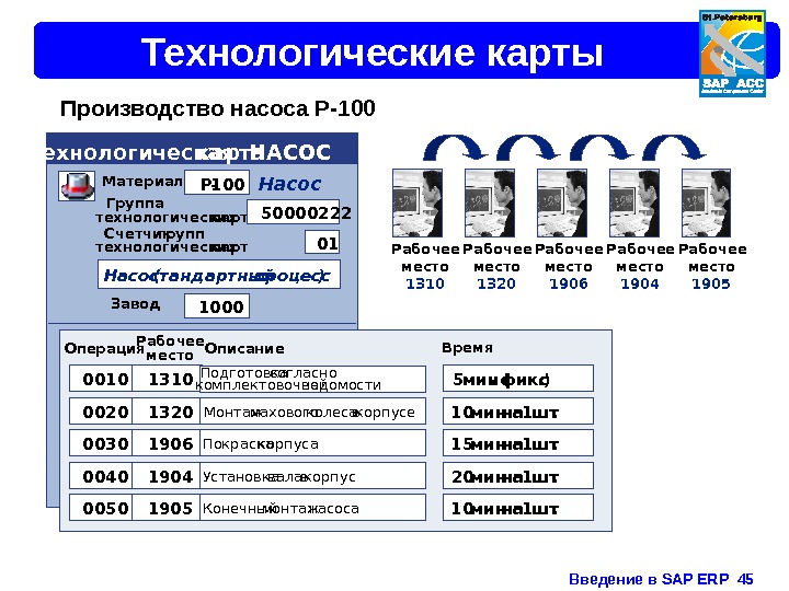 Введение в SAP ERP  45 Технологические карты Производство насоса P - 100 Технологическая