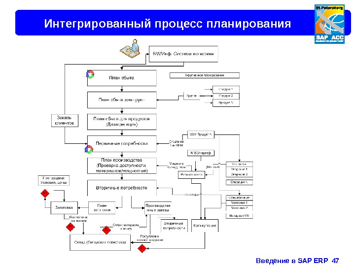 Введение в SAP ERP  47 Интегрированный процесс планирования 