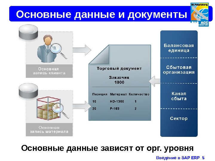 Введение в SAP ERP  5 Основные данные и документы Основные данные зависят от