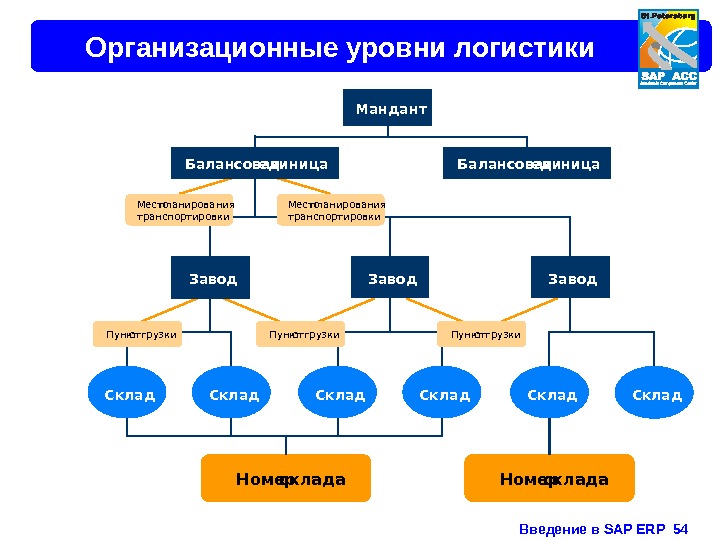 Введение в SAP ERP  54 Организационные уровни логистики Мандант Балансовая единица Завод Склад