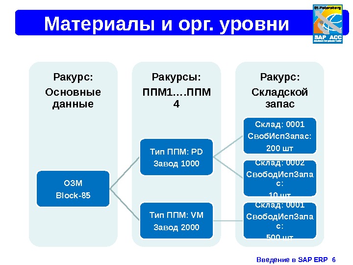 Введение в SAP ERP  6 Материалы и орг. уровни Ракурс: Складской запас. Ракурсы: