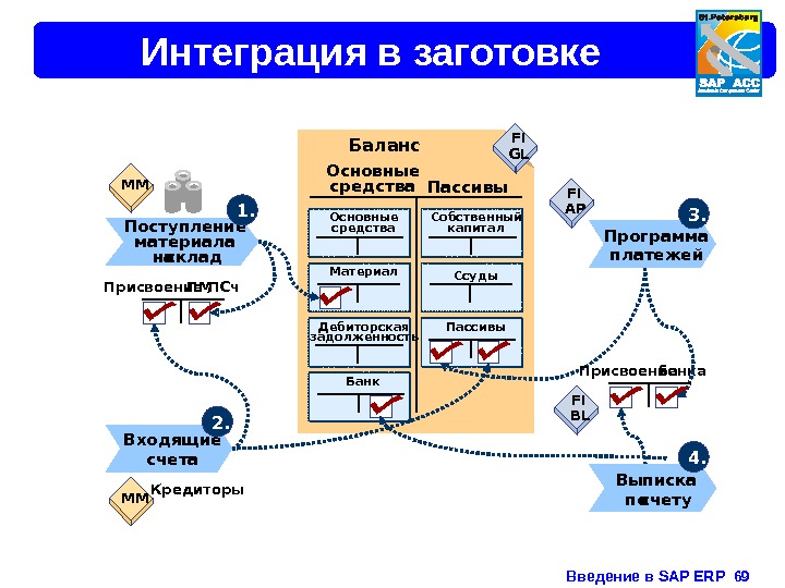 Введение в SAP ERP  69 Интеграция в заготовке Основные средства Пассивы. Баланс Основные