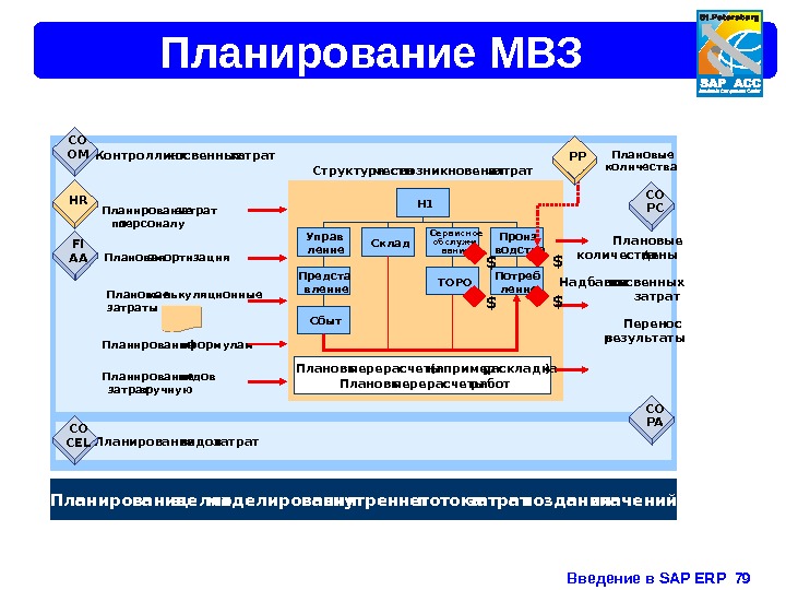 Введение в SAP ERP  79 Планирование МВЗ Контроллинг косвенных затрат Произ - водство