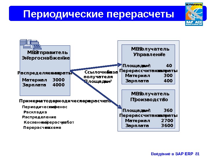 Введение в SAP ERP  81 Периодические перерасчеты МВЗ -получатель Управление  Ссылочная база