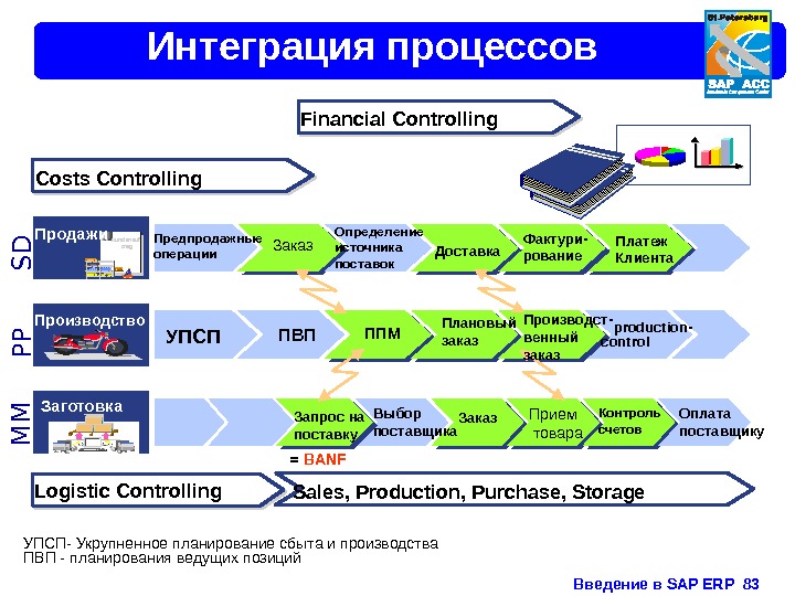 Введение в SAP ERP  83 Заказ УПСП ПВП ППМ Плановый заказ. Доставка Фактури-