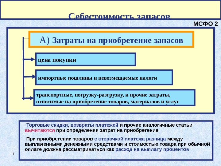 11  Торговые скидки, возвраты платежей и прочие аналогичные статьи вычитаются при определении затрат