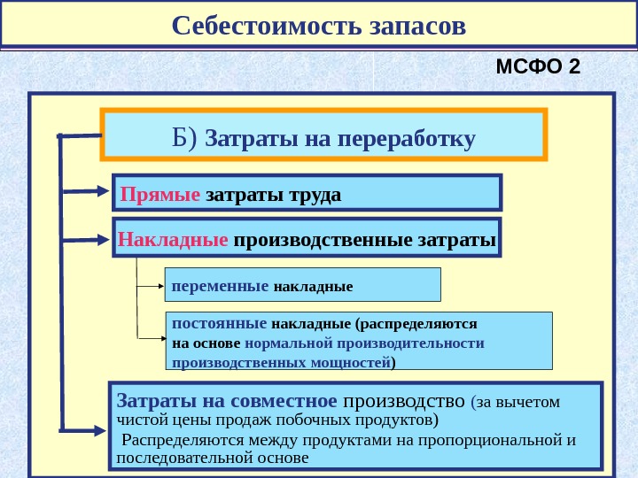 12  МСФО 2 Б)  Затраты на переработку Прямые затраты труда переменные 