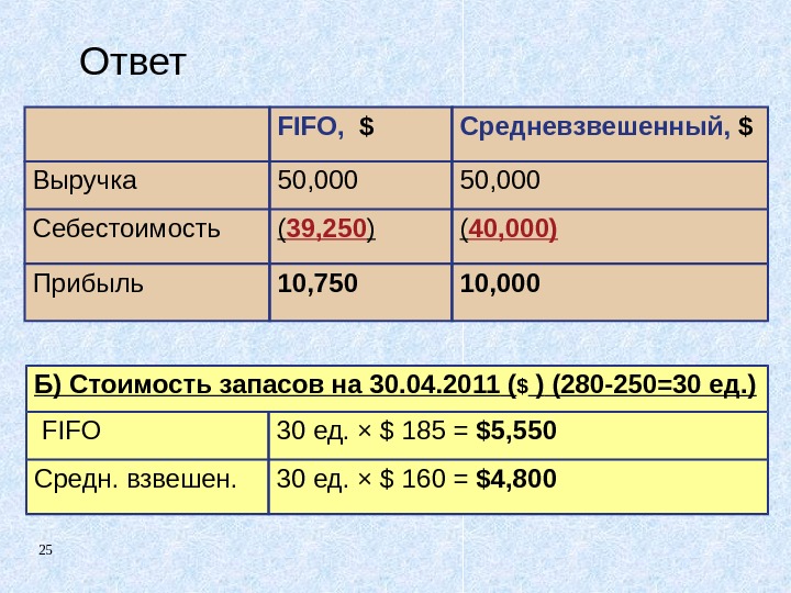 25 Ответ FIFO ,  $ Средневзвешенный,  $ Выручка 50, 000 Себестоимость (