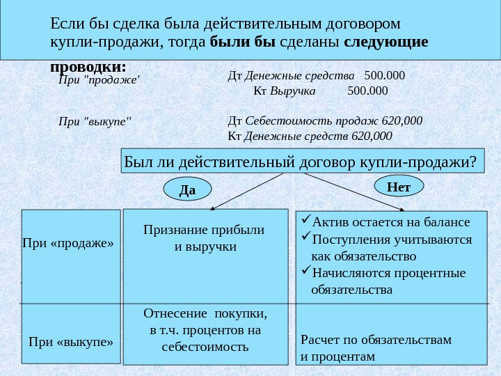 44 Если бы сделка была действительным договором купли-продажи, тогда были бы сделаны следующие проводки: