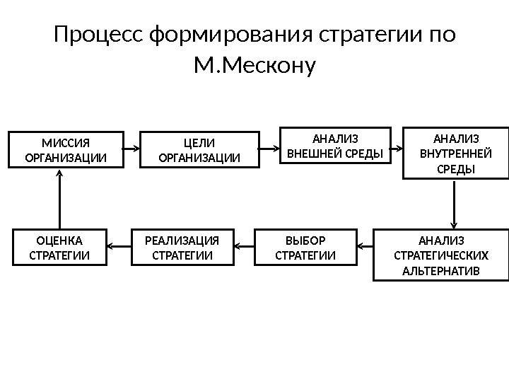 Процесс формирования стратегии по М. Мескону МИССИЯ ОРГАНИЗАЦИИ ЦЕЛИ ОРГАНИЗАЦИИ АНАЛИЗ ВНЕШНЕЙ СРЕДЫ АНАЛИЗ