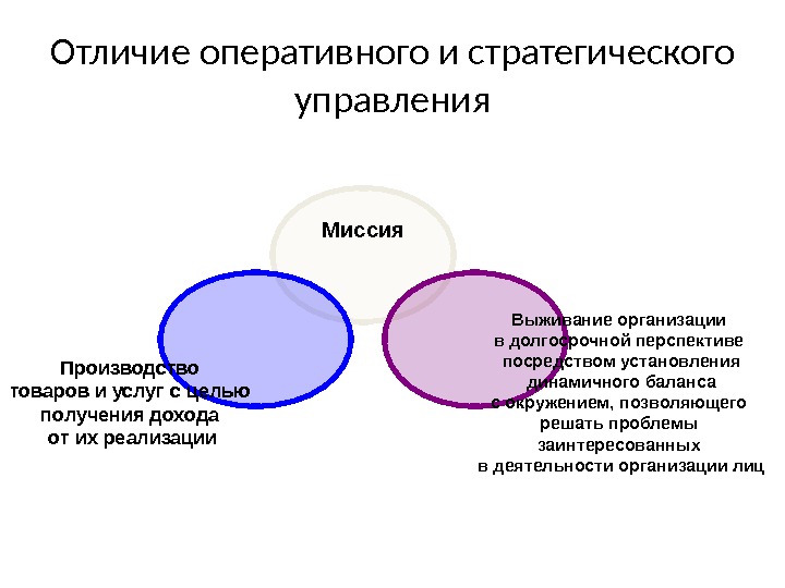 Отличие оперативного и стратегического управления Миссия Выживание организации в долгосрочной перспективе посредством установления 