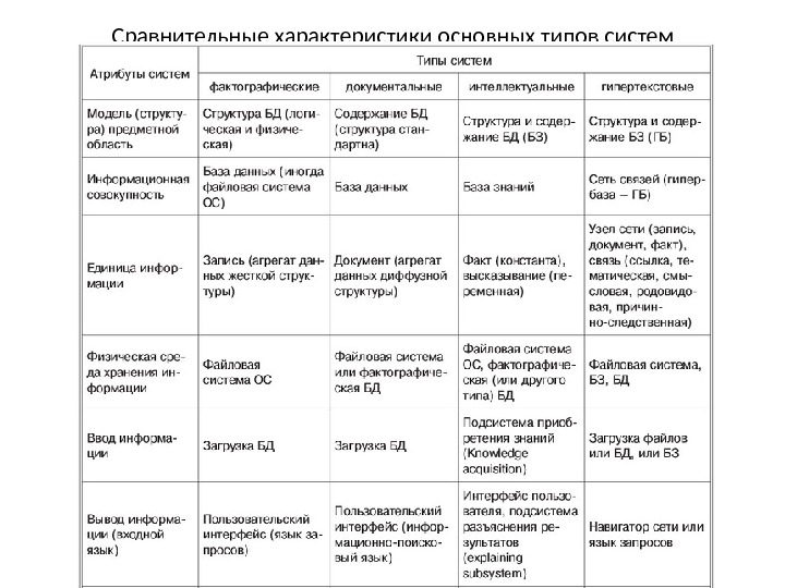 Сравнительные характеристики основных типов систем 