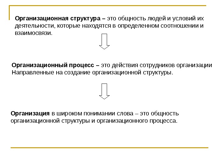   Организационная структура – это общность людей и условий их деятельности, которые находятся