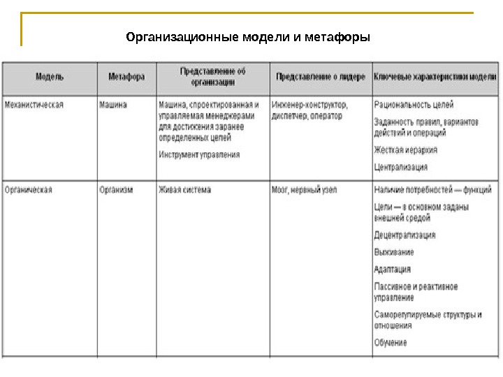   Организационные модели и метафоры 