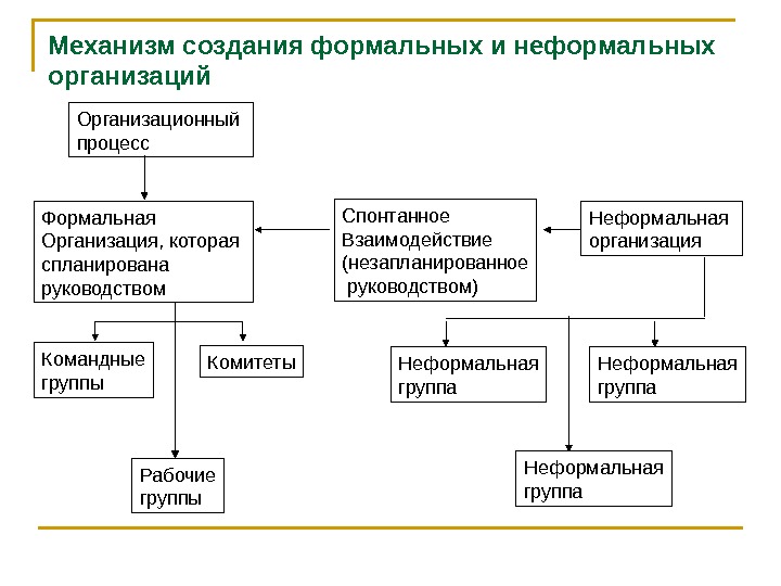   Организационный процесс Формальная Организация, которая спланирована руководством Спонтанное Взаимодействие (незапланированное  руководством)