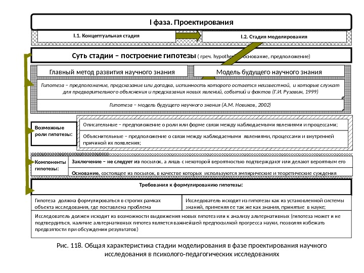 I. 1. Концептуальная стадия Суть стадии – построение гипотезы ( греч. hypothesis – основание,