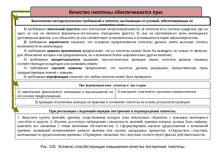 Выполнении методологических требований к гипотезе, вытекающие из условий, обеспечивающих ее  состоятельность: 1) требование