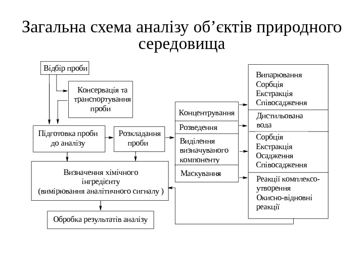 Загальна схема аналізу об’єктів природного середовища Відбір проби  Консервація  та транспортування проби