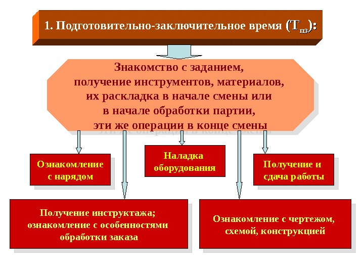 1. Подготовительно-заключительное время (Т(Т пзпз ): ): Знакомство с заданием,  получение инструментов, материалов,