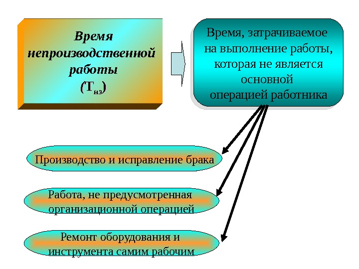 Время непроизводственной работы (( ТТ нзнз )) Время, затрачиваемое на выполнение работы,  которая