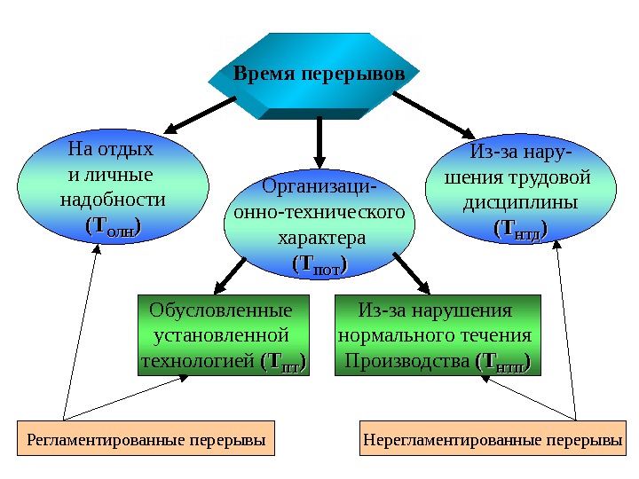 Время перерывов На отдых и личные надобности (Т(Т ОЛНОЛН )) Организаци- онно-технического  характера