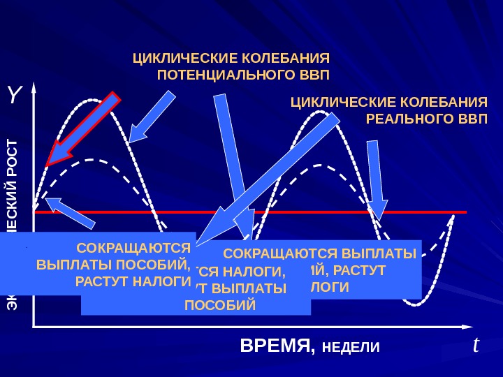  1. 1. ЦИКЛИЧЕСКИЕ КОЛЕБАНИЯ ПОТЕНЦИАЛЬНОГО ВВП Y      