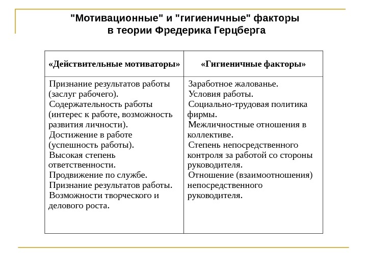   Мотивационные и гигиеничные факторы  в теории Фредерика Герцберга «Действительные мотиваторы» 