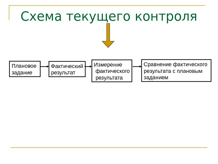   Схема текущего контроля Плановое задание Фактический результат Измерение  фактического  результата