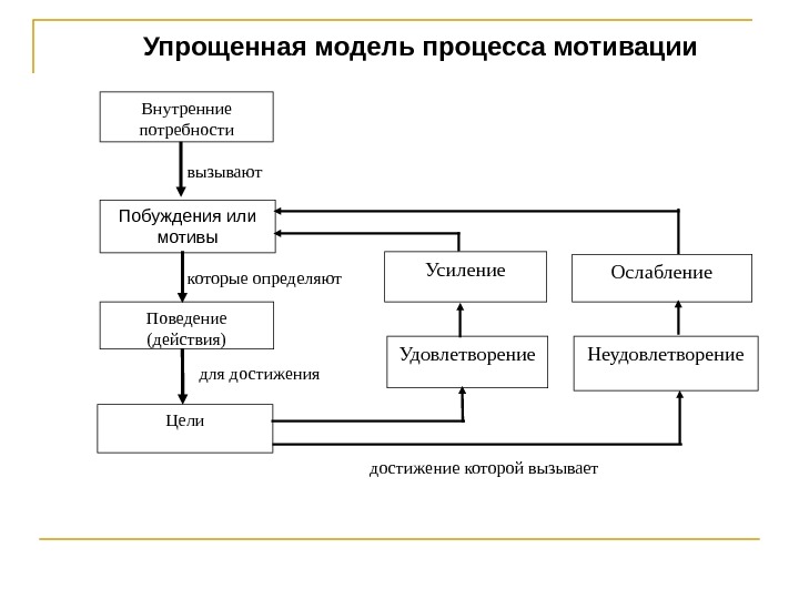   Внутренние потребности Побуждения или мотивы Поведение (действия) Цели вызывают которые определяют для